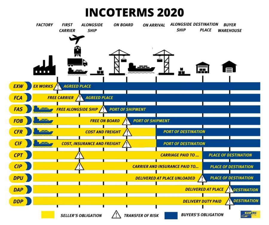 اینکوترمز چیست؟ incoterms